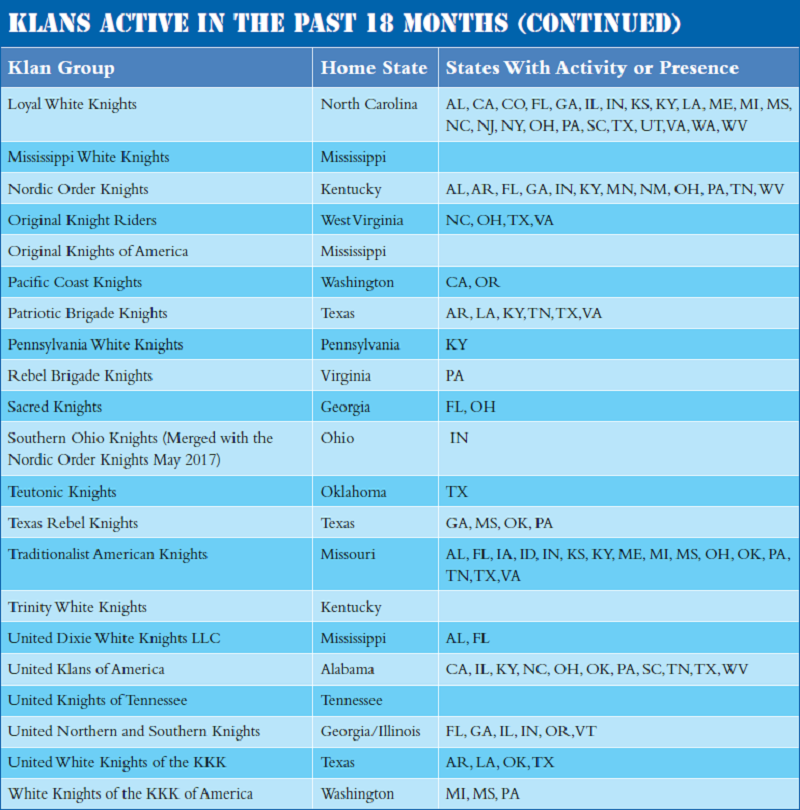 Klan Presence in the U.S. Table Pt. 2