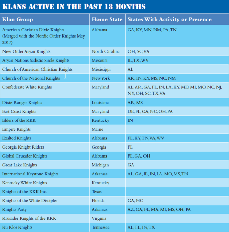 Klan Presence in the U.S. Table Pt. 1