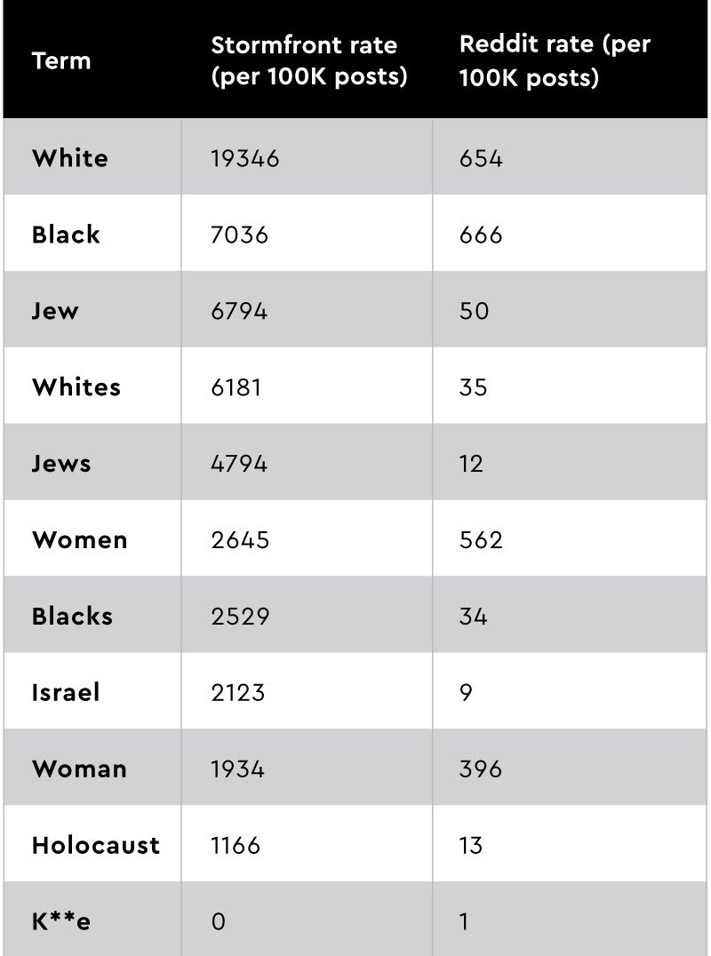 Rates (per 100,000 posts) of specific words of interest on Stormfront and Reddit.