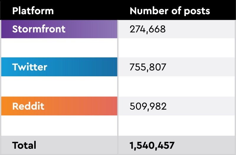 Table showing number of posts from each platform in sample analyzed.