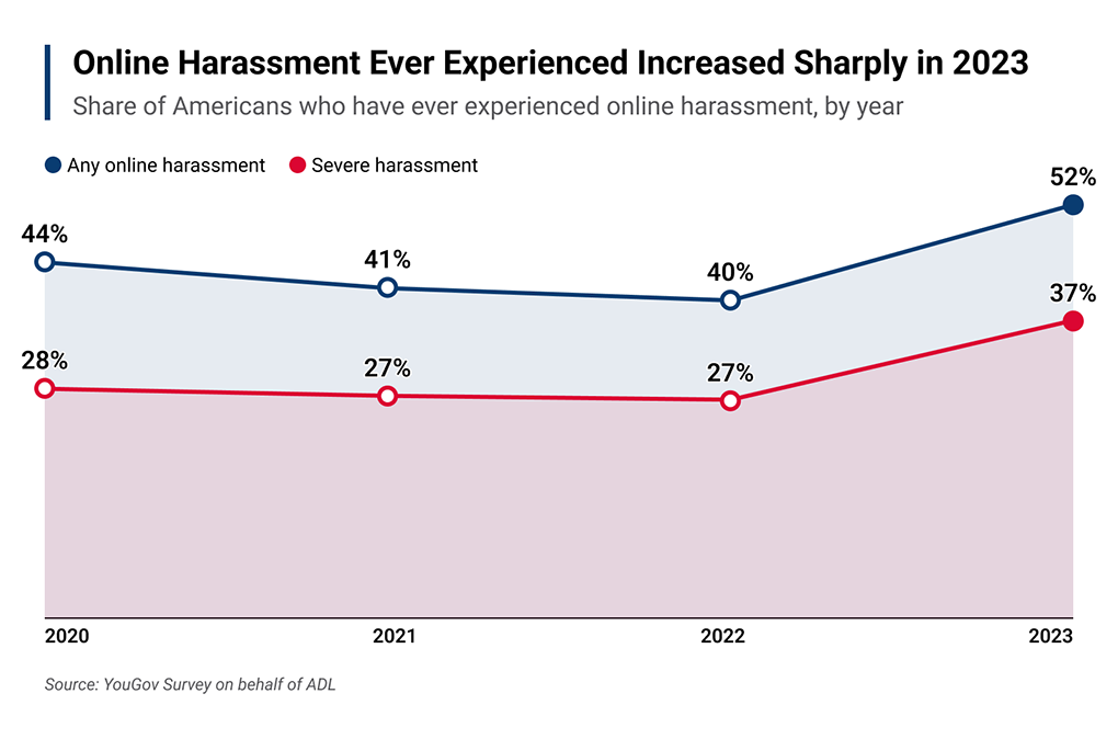 Online Hate and Harassment