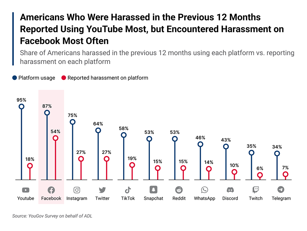 Online Hate and Harassment