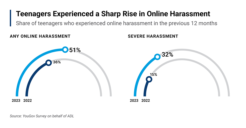 Online Hate and Harassment