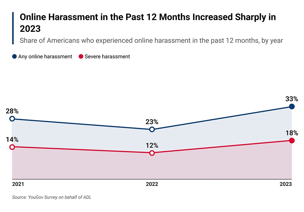 Online Hate and Harassment