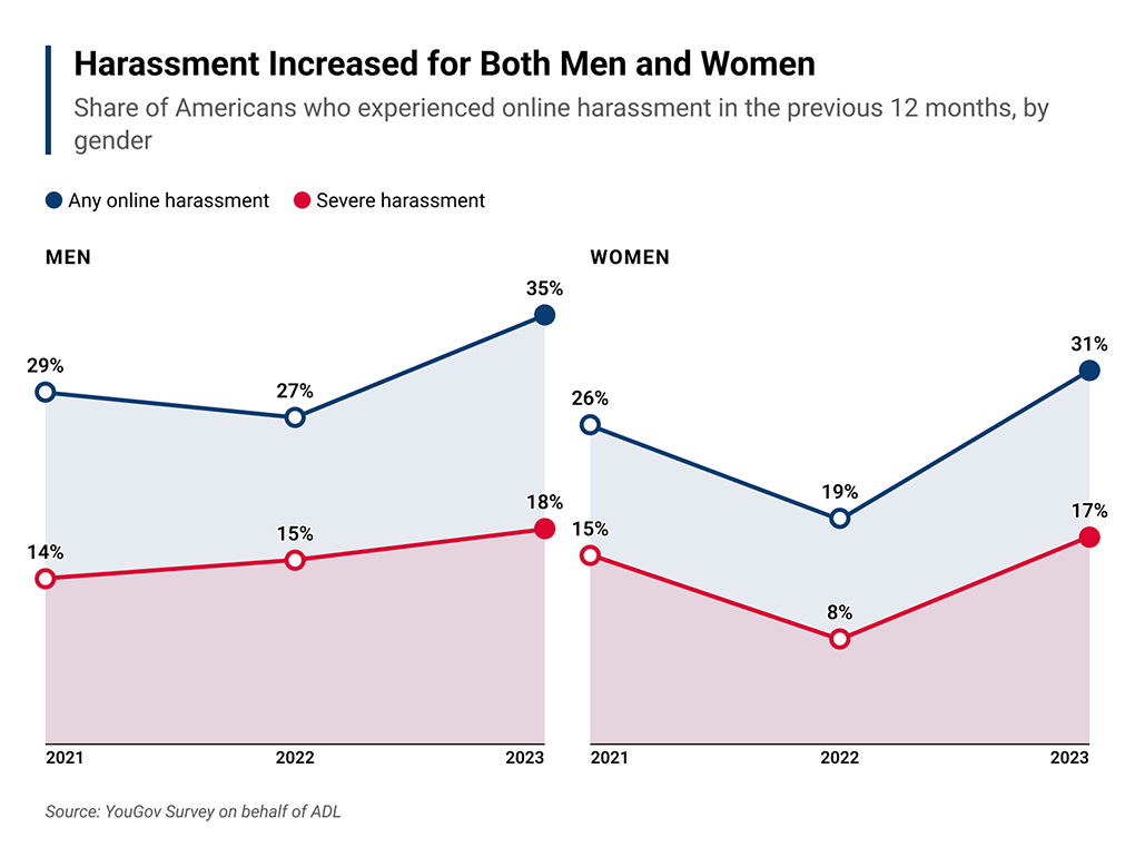 Online Hate and Harassment