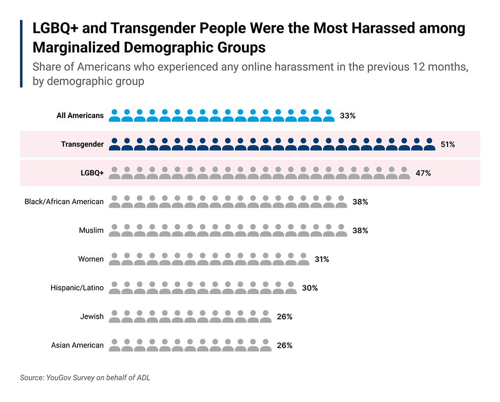 Online Hate And Harassment: The American Experience 2023 | Center On ...