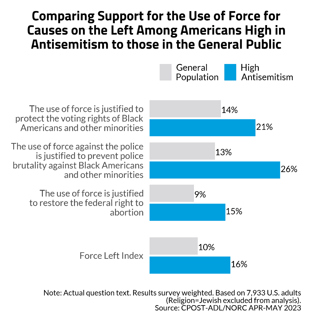 Antisemitism and Support for Political Violence