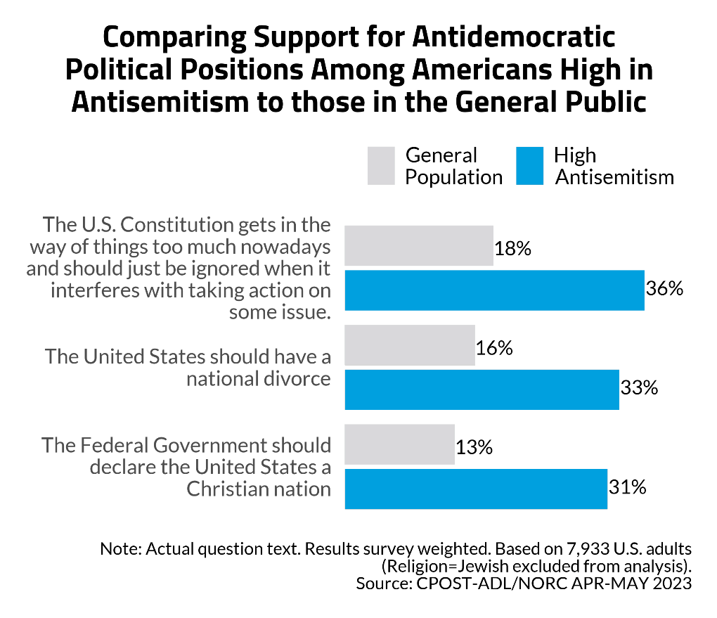 Antisemitism and Support for Political Violence