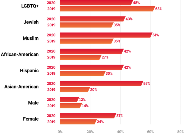 Online Hate And Harassment Report: The American Experience 2020 ...