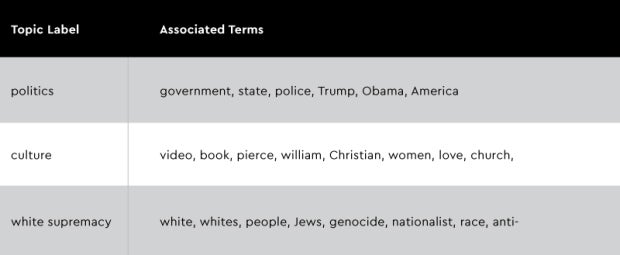 Table of most common words in each of the main topics