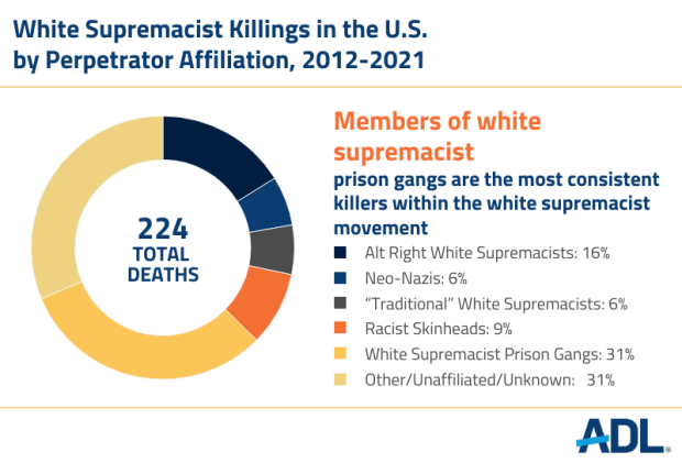 White Supremacist Killings in the U.S. by Perpetrator Affiliation, 2012-2021
